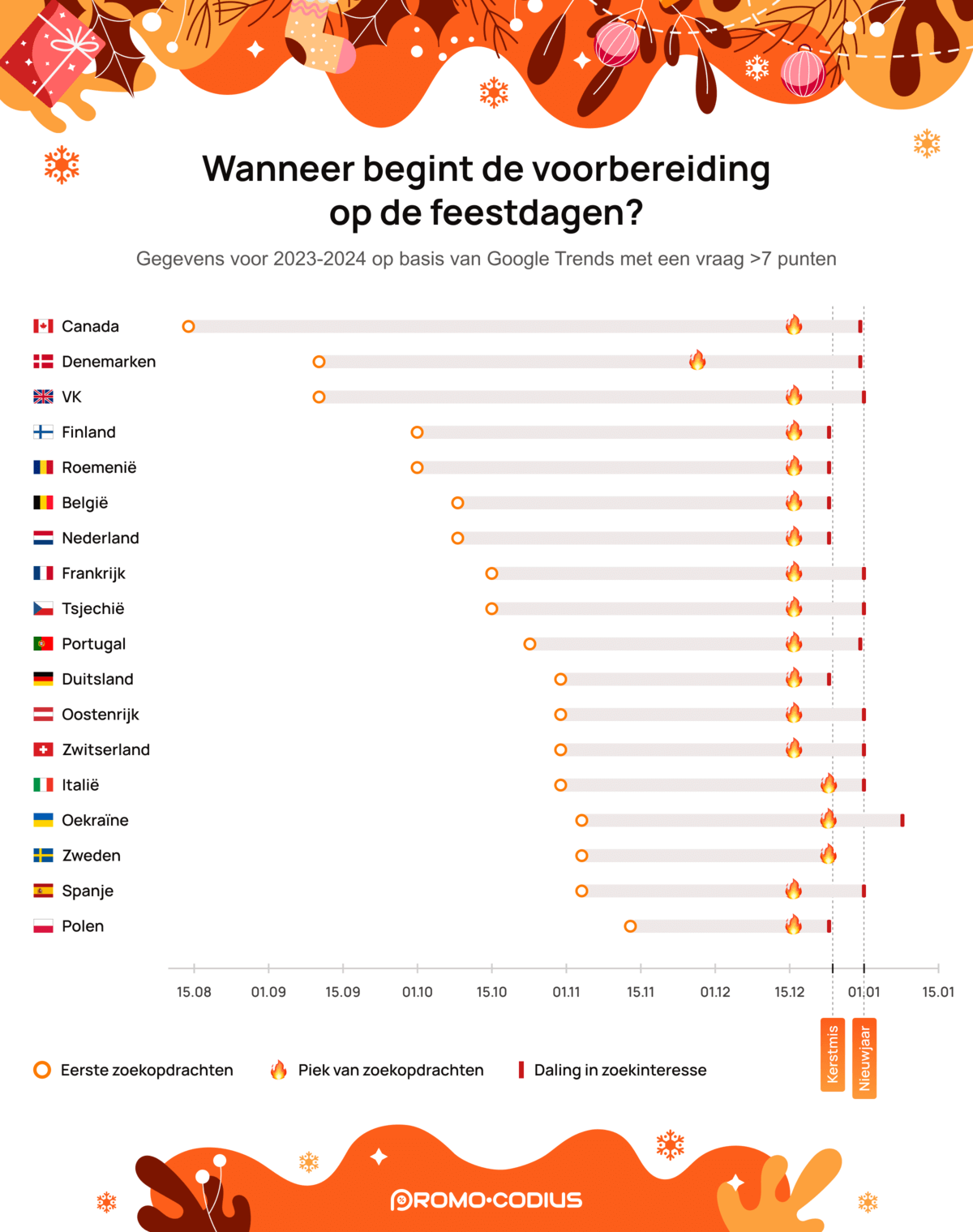Waneer begint de voorbereiding op de feestdagen