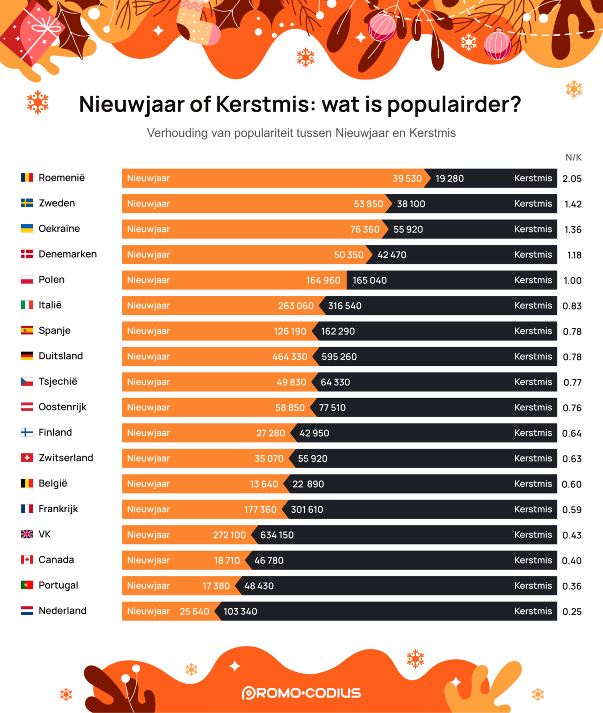 Nieuwjaar of Kerstmis wat is populairder