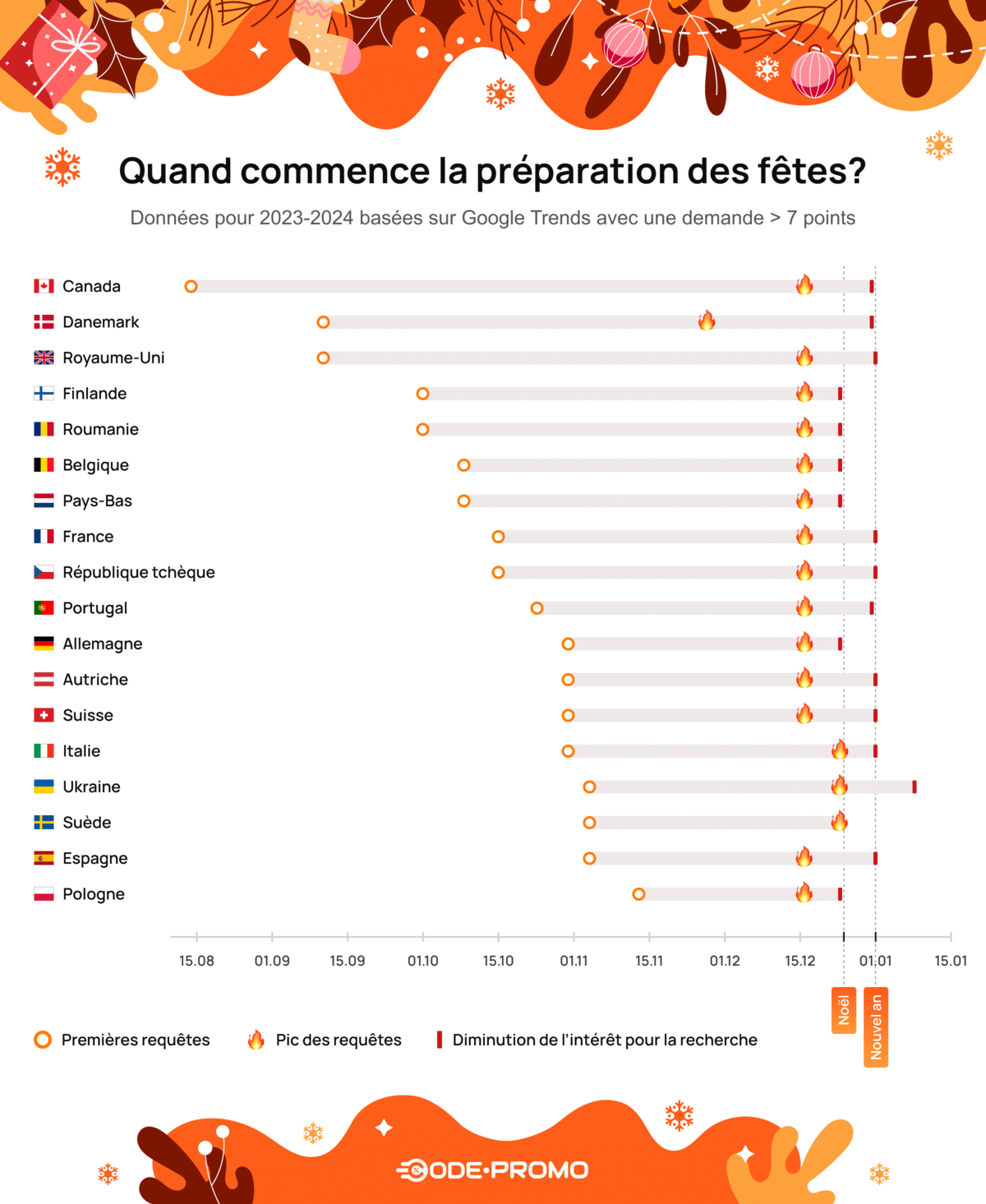 Quand commence la préparation des fetes