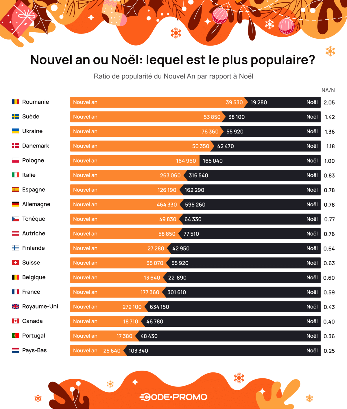 Nouvel An ou Noël : lequel est le plus populaire