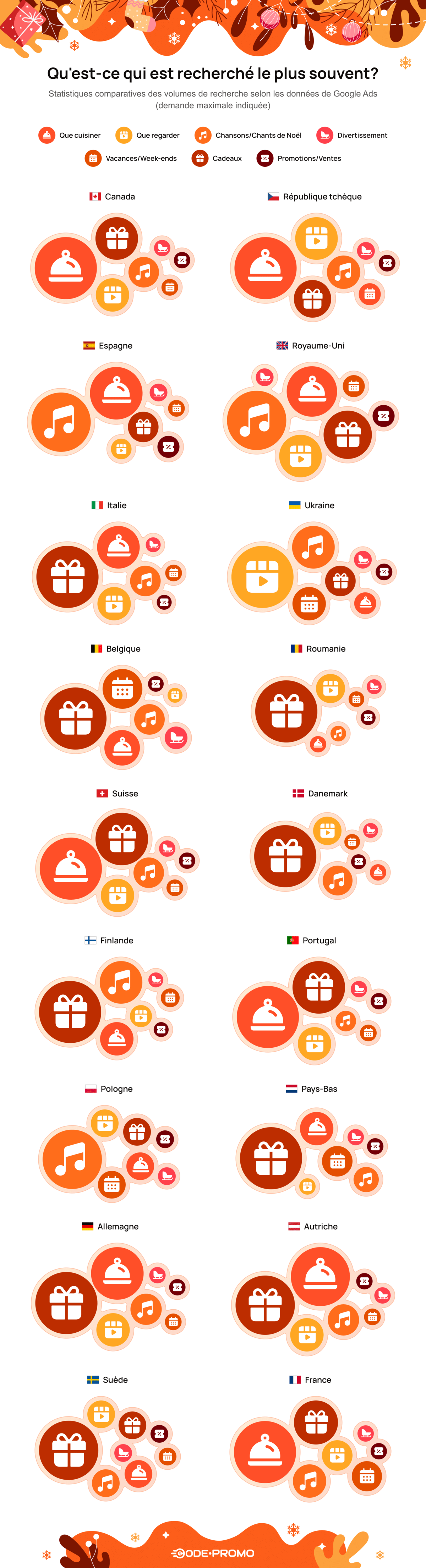 Qu’est-ce qui est recherché le plus souvent