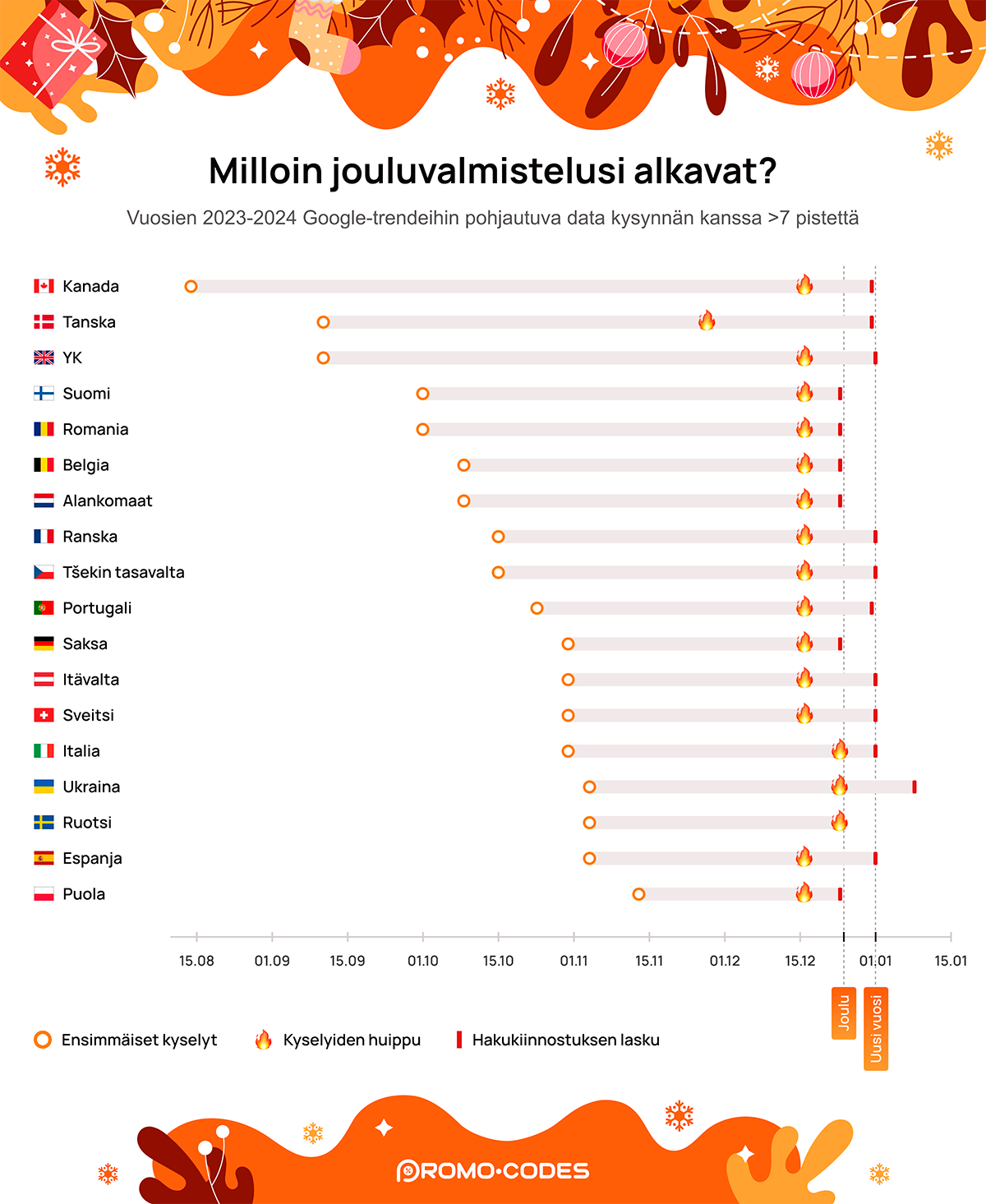 Milloin suomalaiset alkavat valmistautua juhlapyhiin?