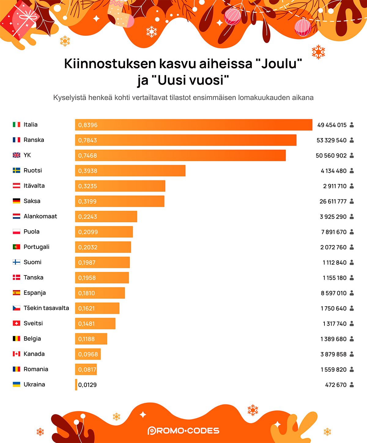 Vertailevat tilastot hakumääristä Google Ads -datan mukaan