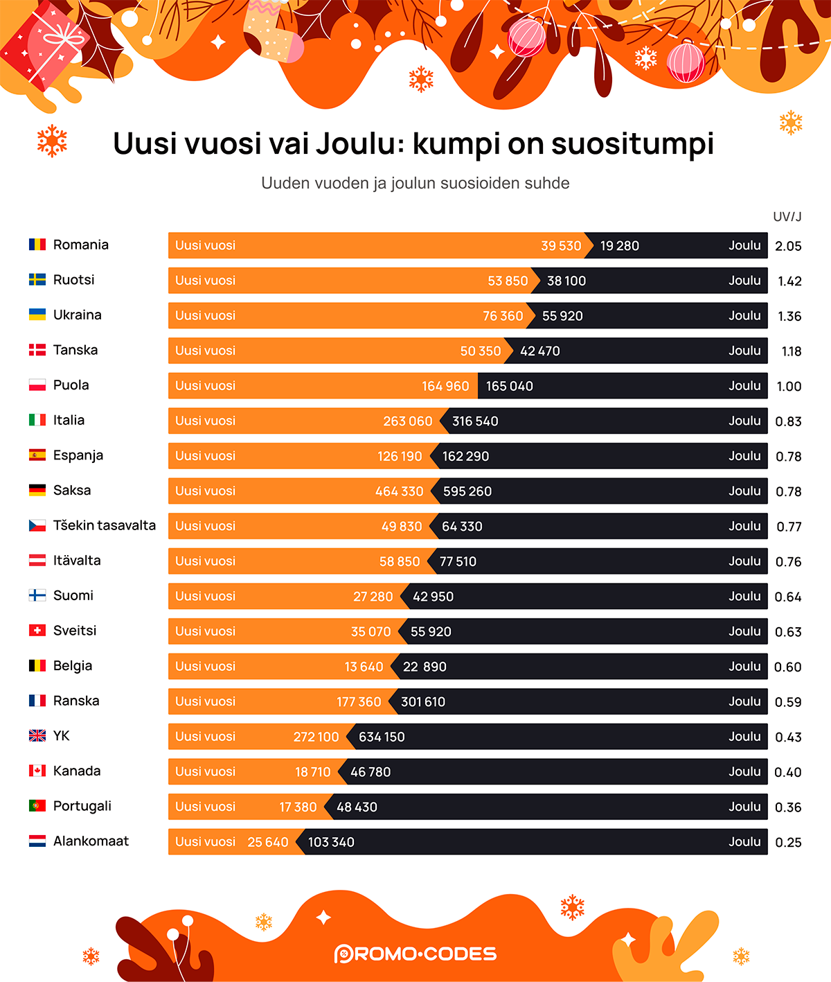 Joulun ja uudenvuoden suosio Suomessa ja muissa maissa