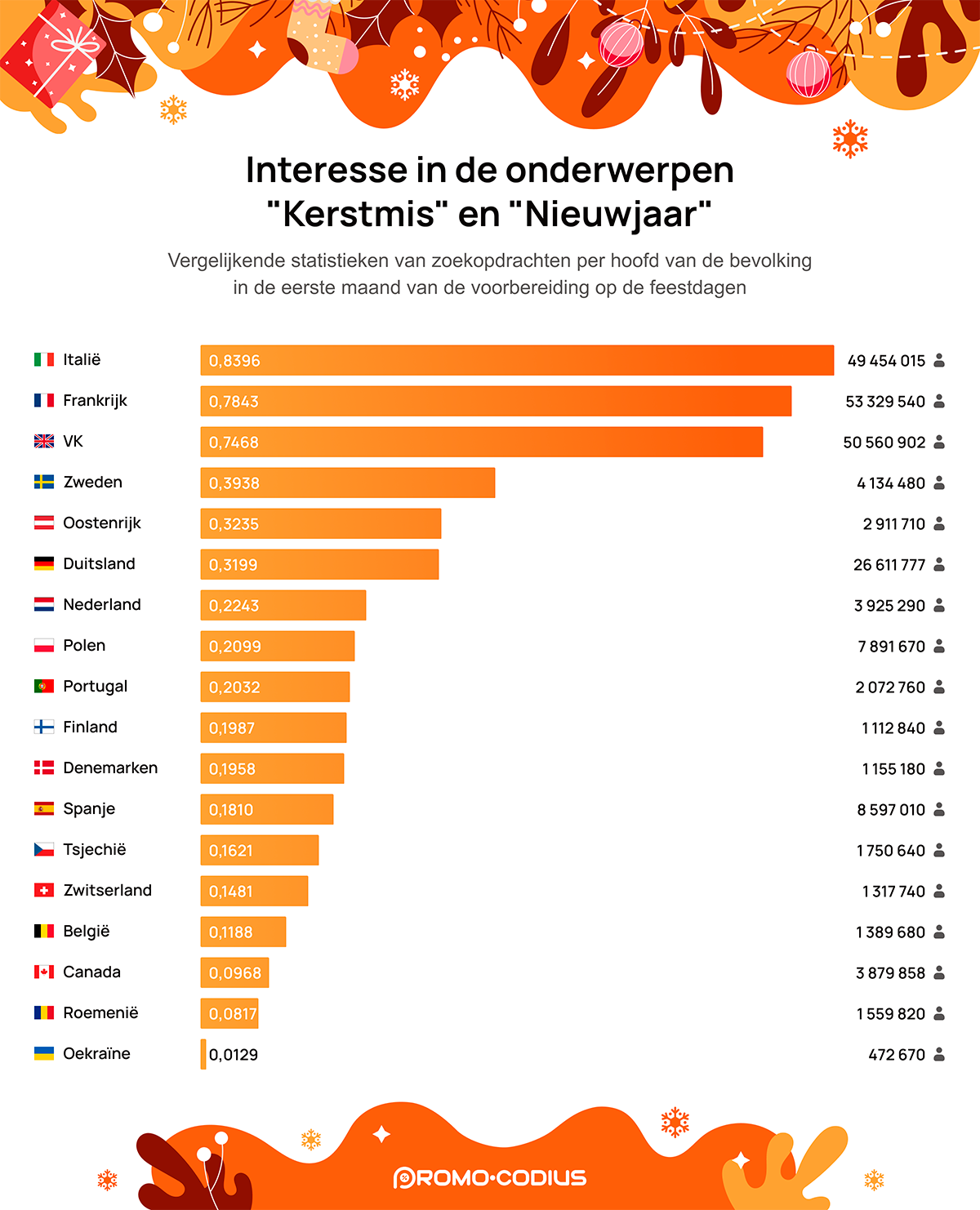 Wat zoeken Nederlanders in de aanloop naar de feestdagen?