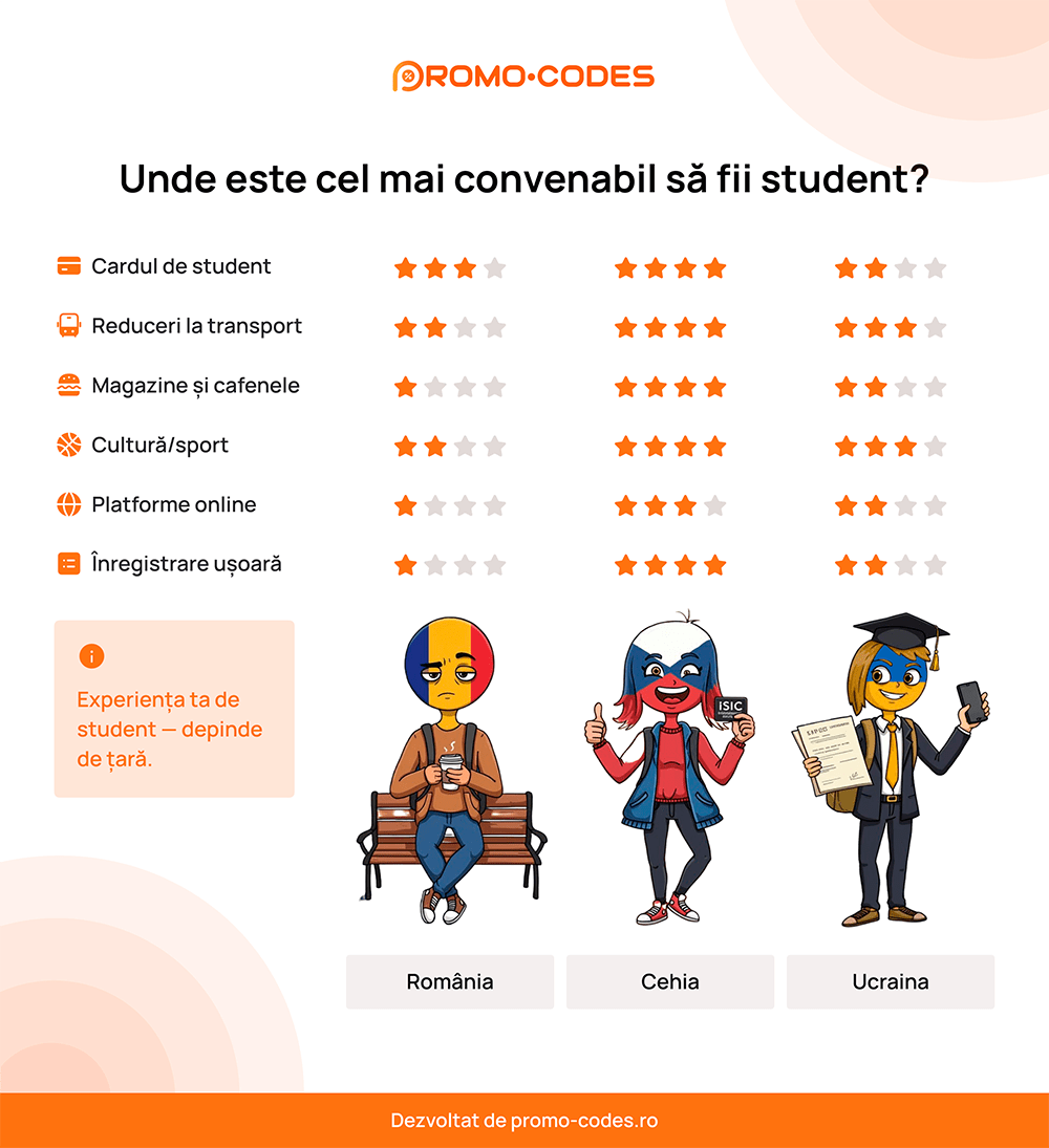 Tabel comparativ al reducerilor pentru studenți