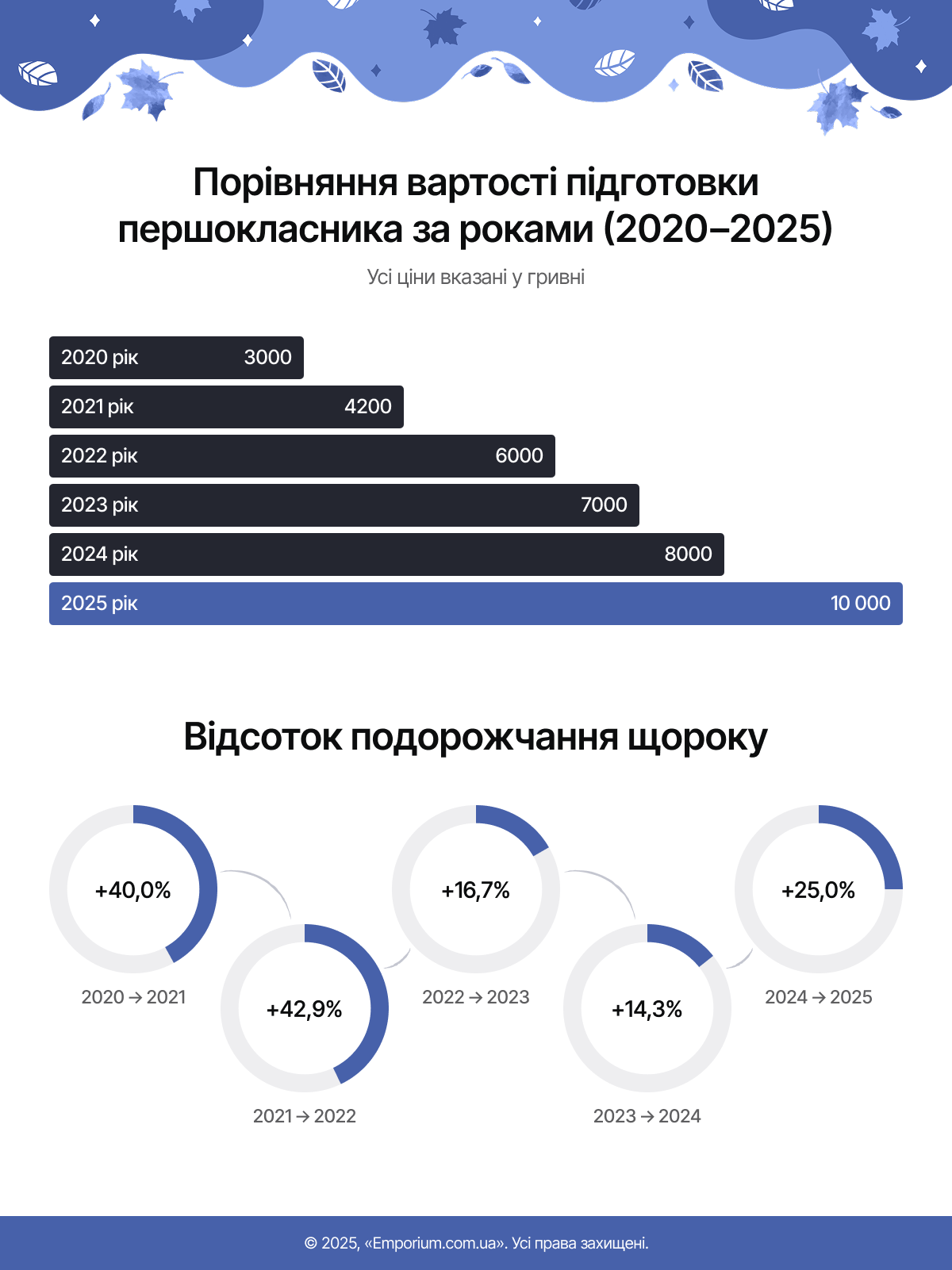 Порівняння вартості підготовки першокласника за роками (2020-2025)