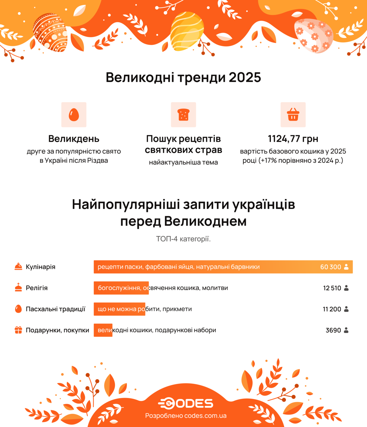 Великодні тренди
