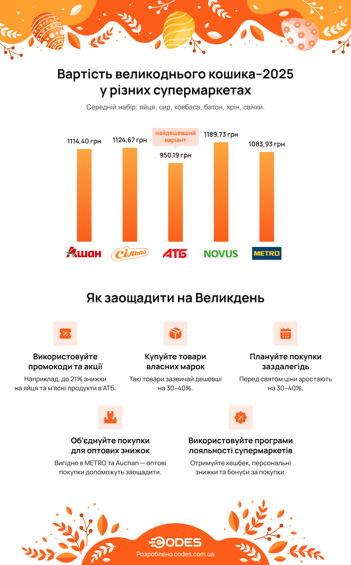 Вавтість великоднього кошика