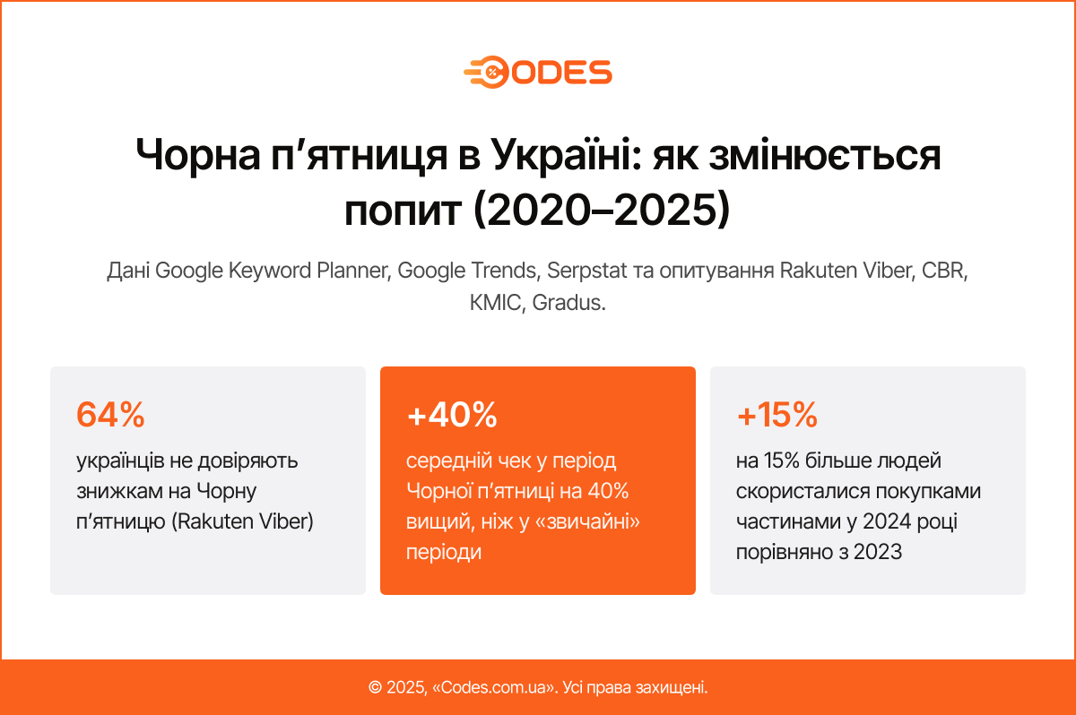 Дата Чорної п'ятниці: основний кластер запитів