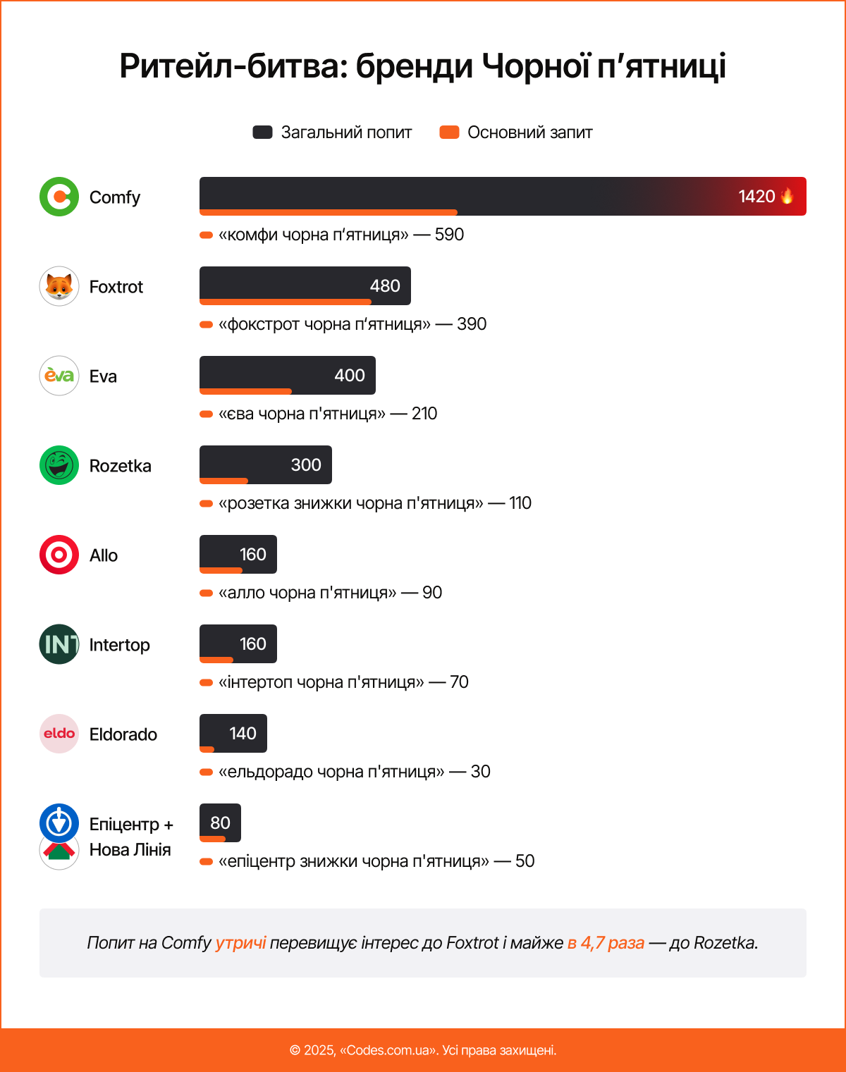 Ритейл-битва: які магазини асоціюються з Чорною п’ятницею