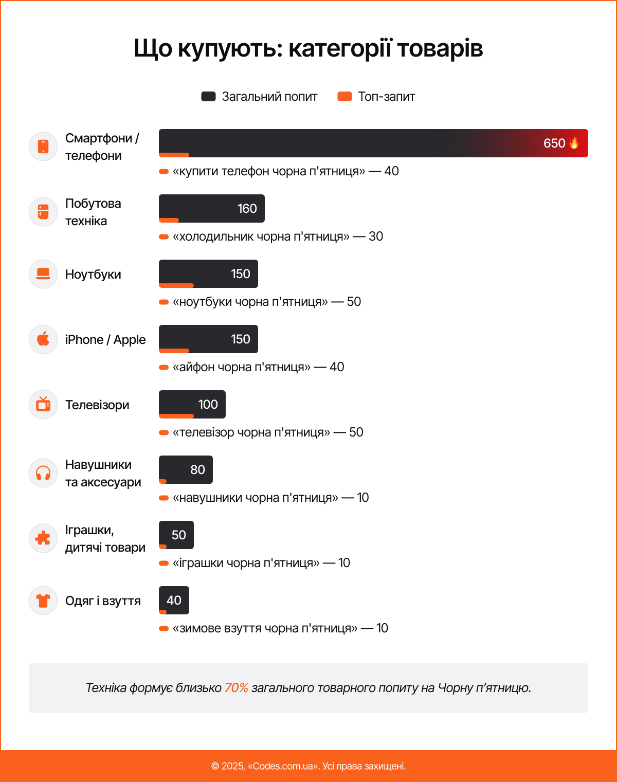 Техніка домінує: що планують купувати українці