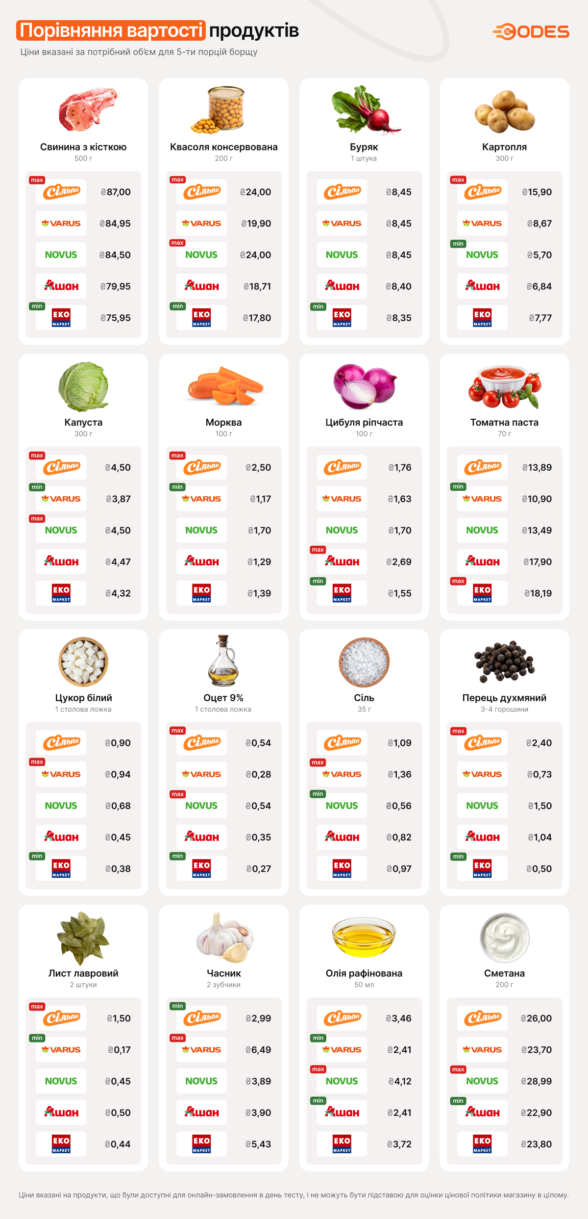 Порівняння вартості продуктів