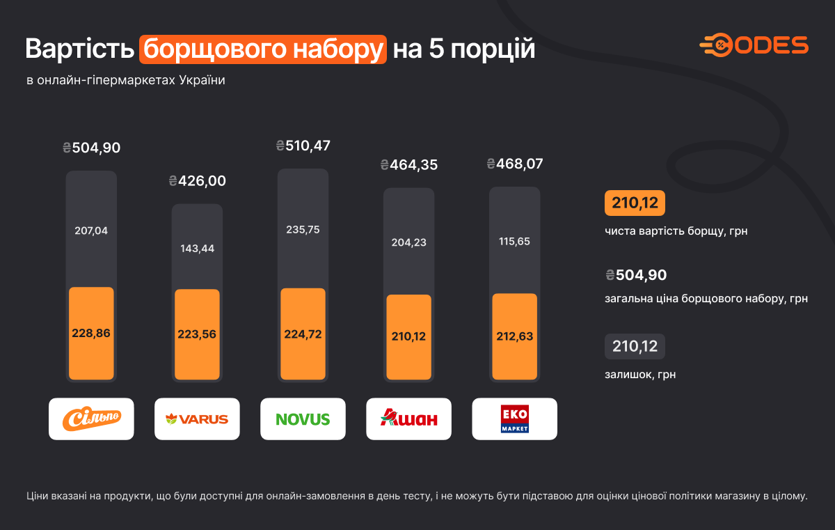 Вартість борщу для 5 осіб