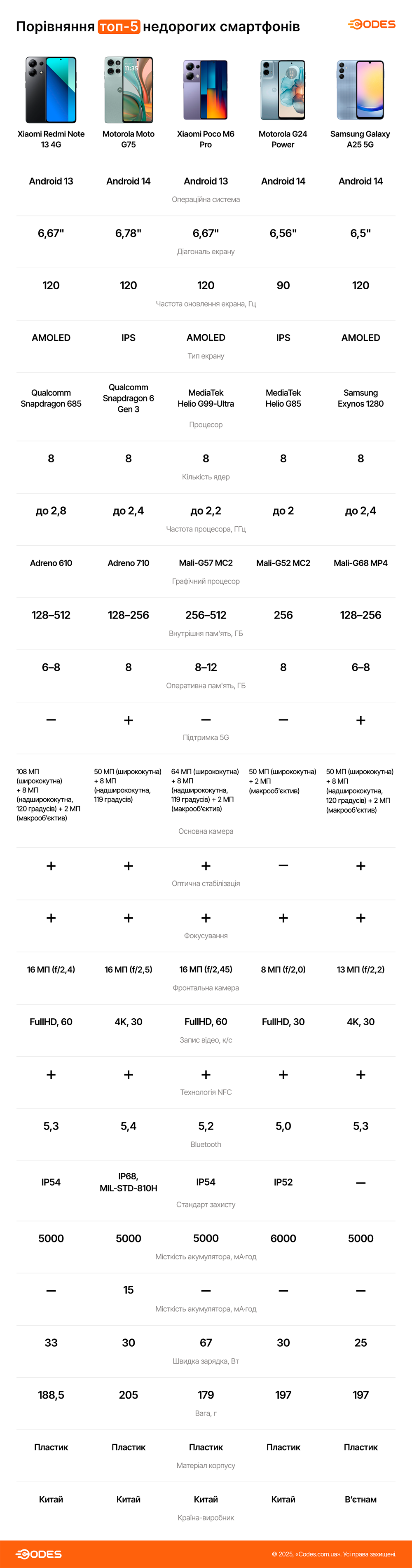 Порівняння недорогих телефонів