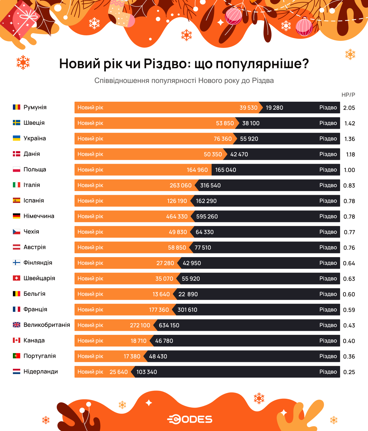 Популярність Різдва в Україні зростає