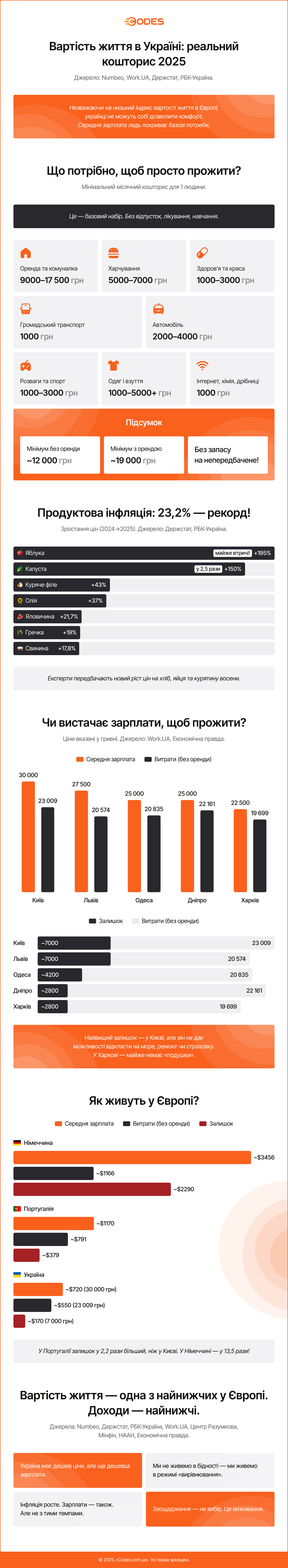 вартість життя в Україні: реальний кошторис 2025