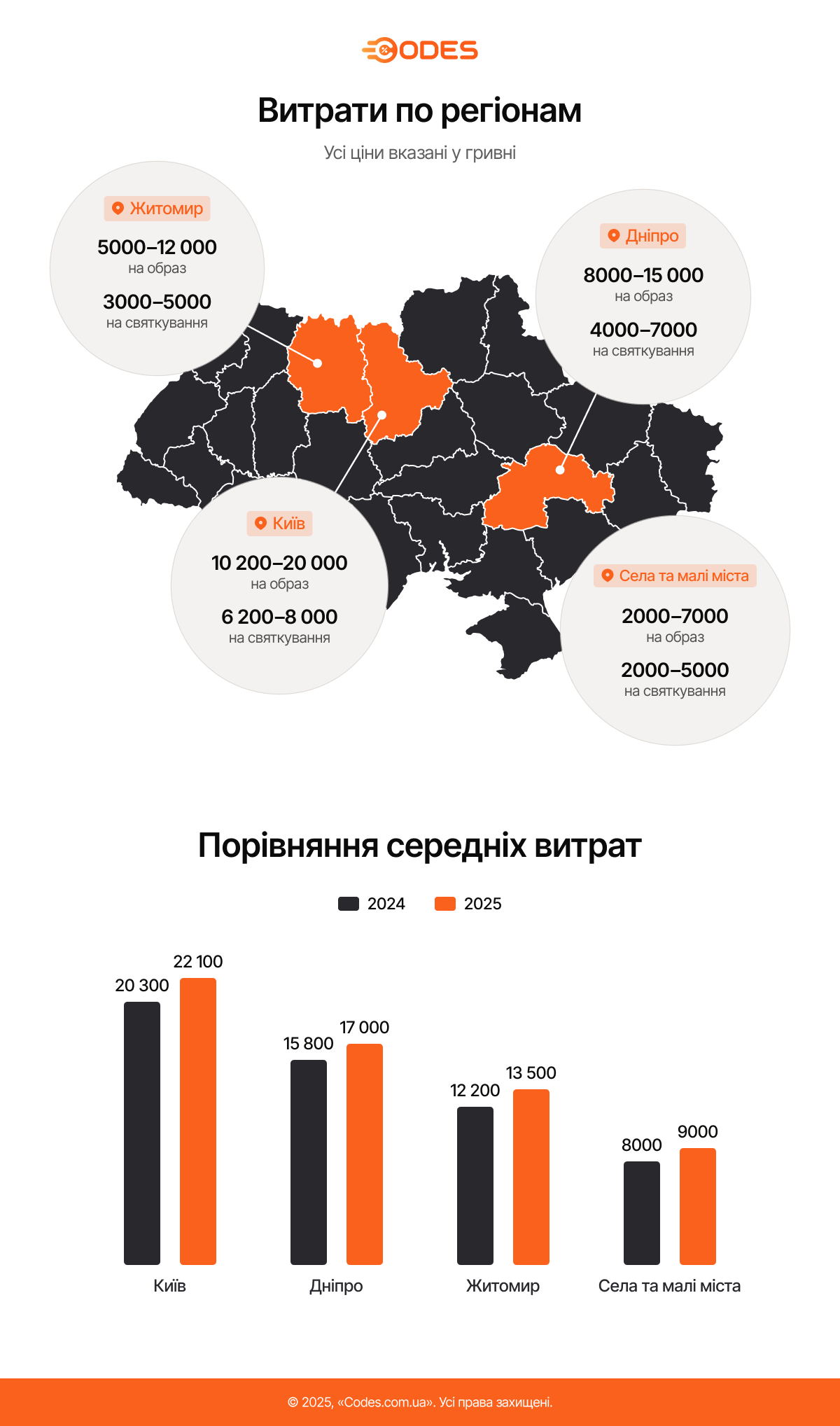 Витрати по регіонам