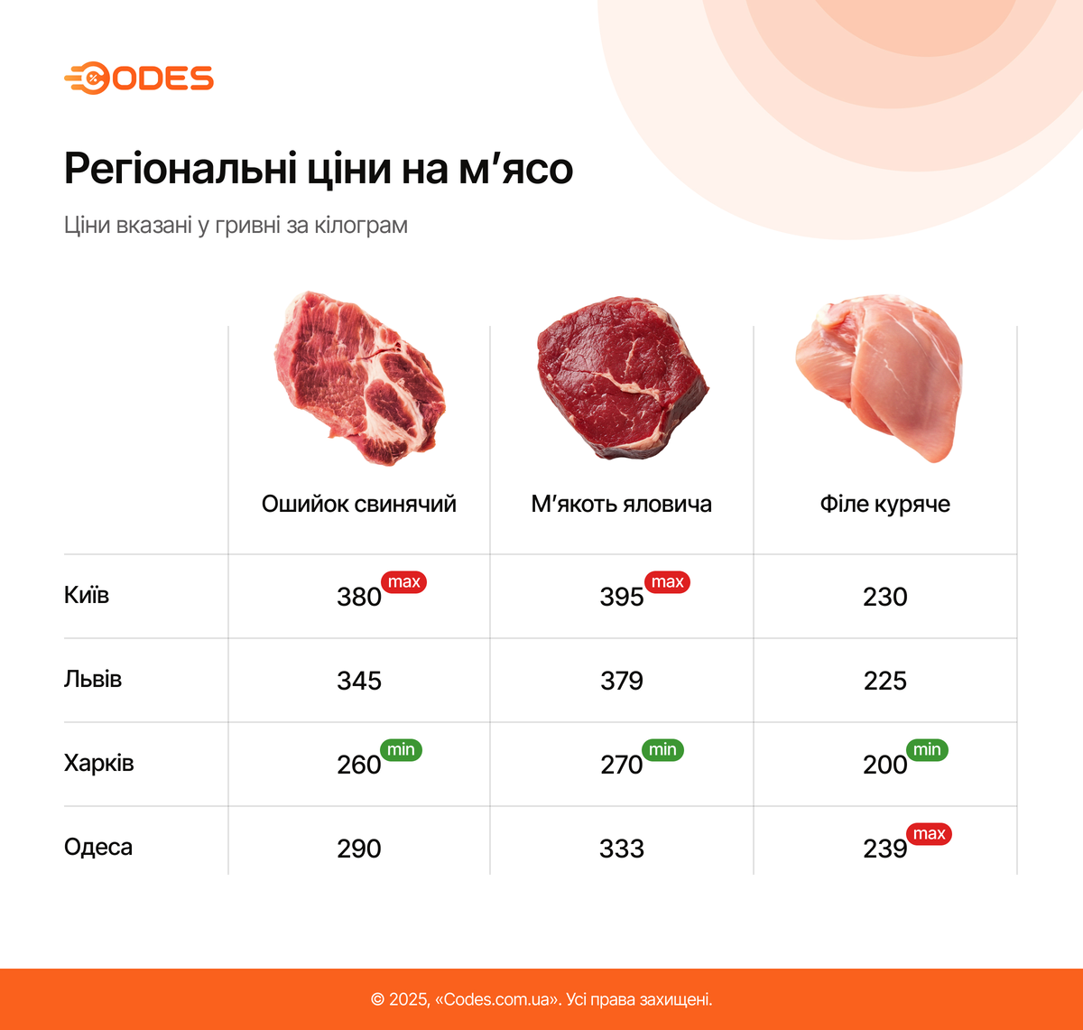 Регіональні ціни на м'ясо