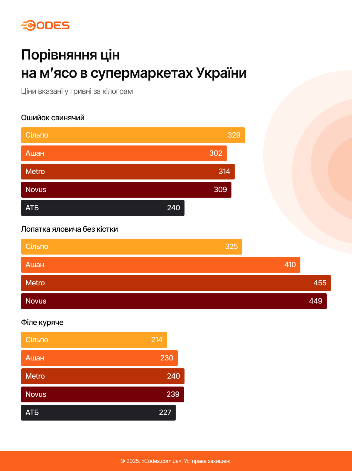Порівняння цін на м'ясо в супермаркетах України