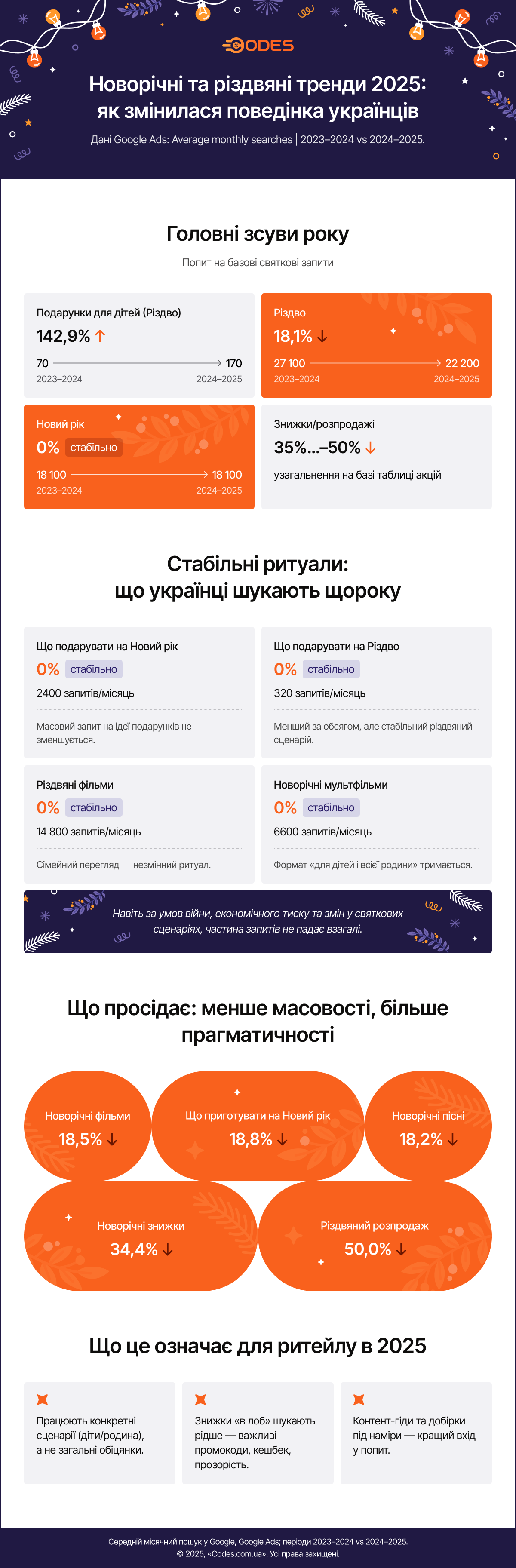Новорічні та різдвяні тренди 2025