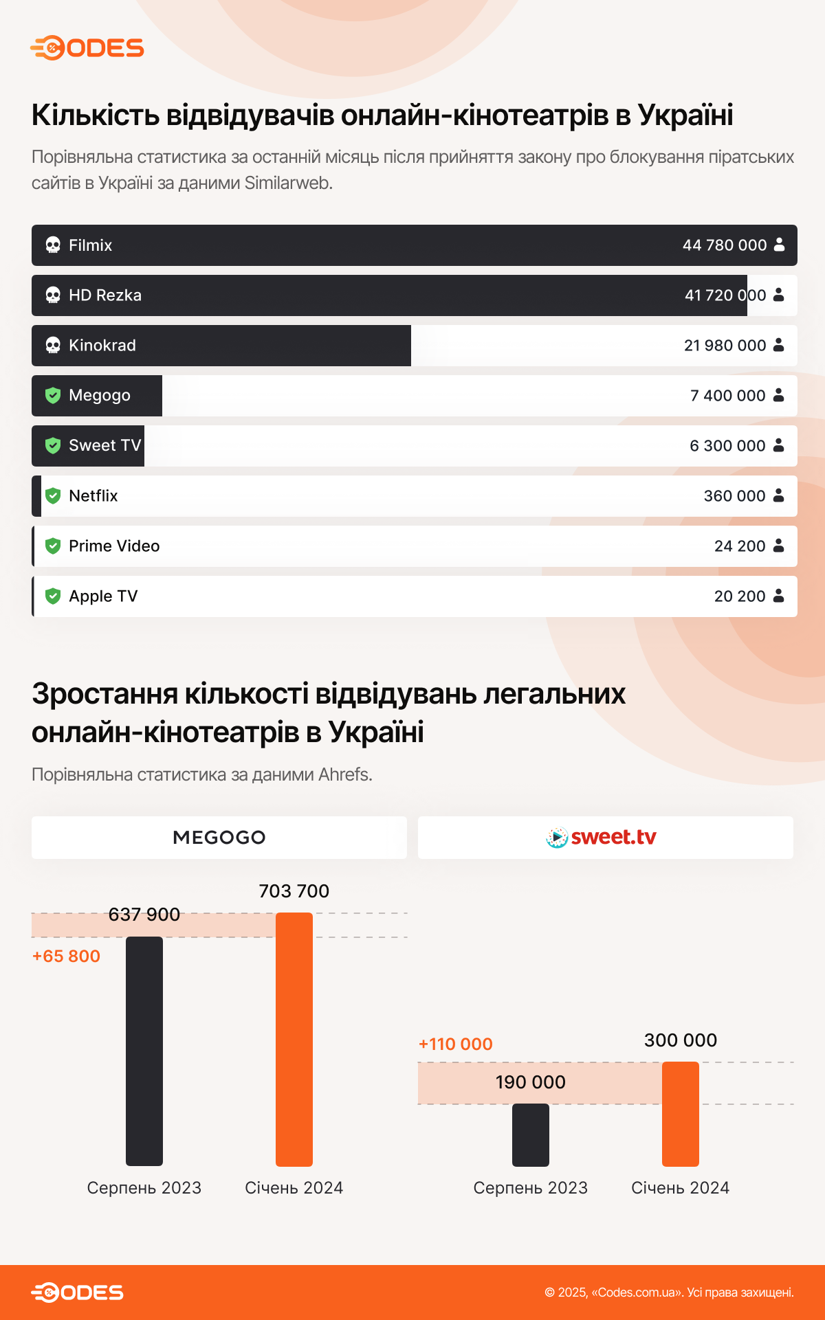 Кількість відвідувачів онлайн-кінотеатрів