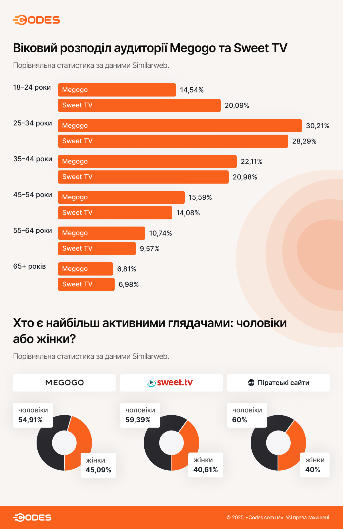 Віковий розподіл аудиторії