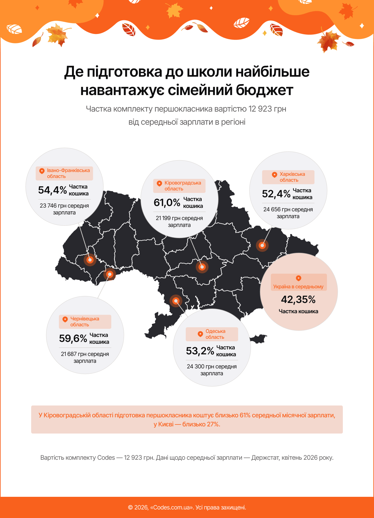 Де підготовка до школи найбільше навантажує сімейний бюджет