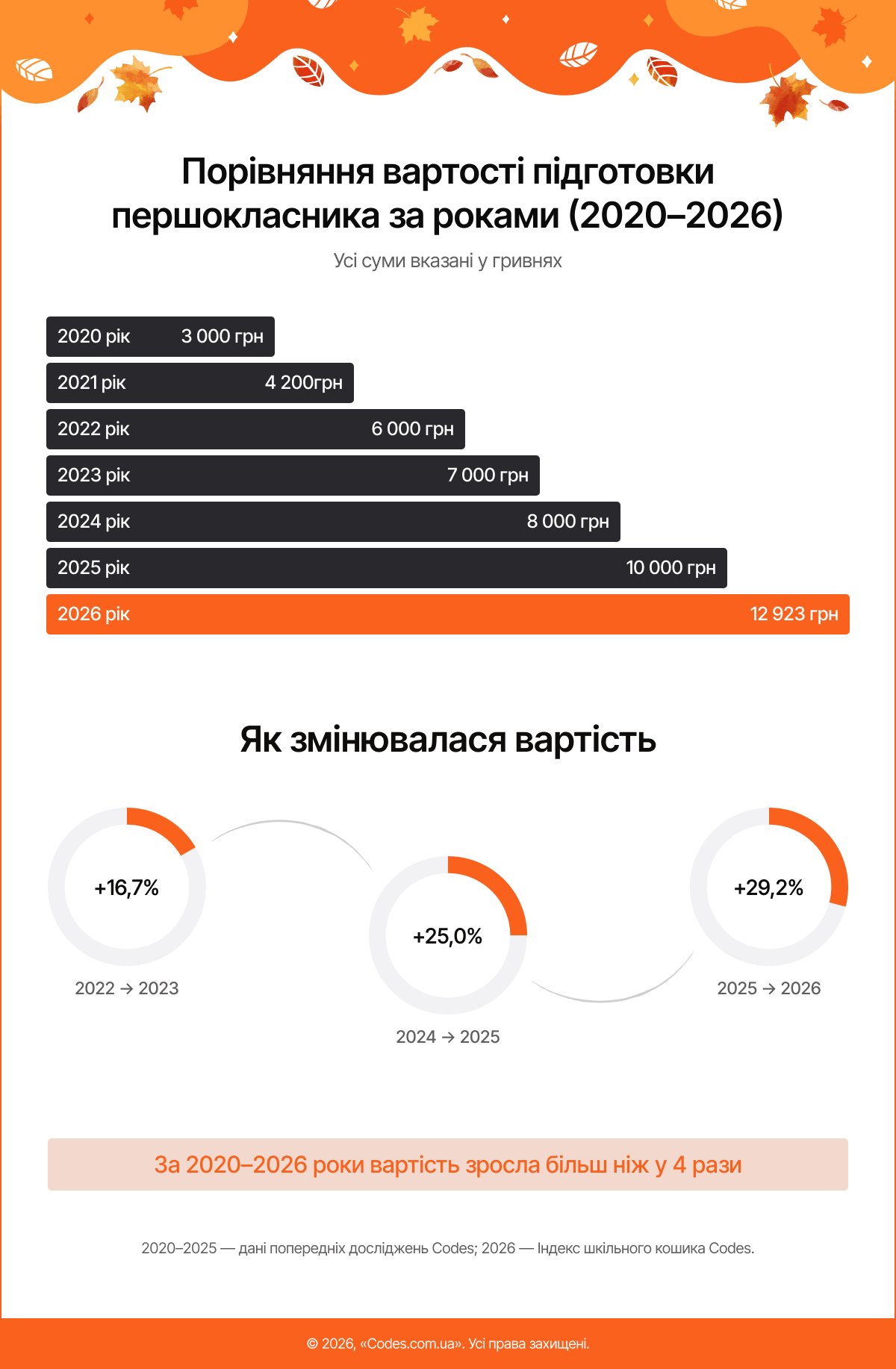 Порівняння вартості підготовки першокласника за роками