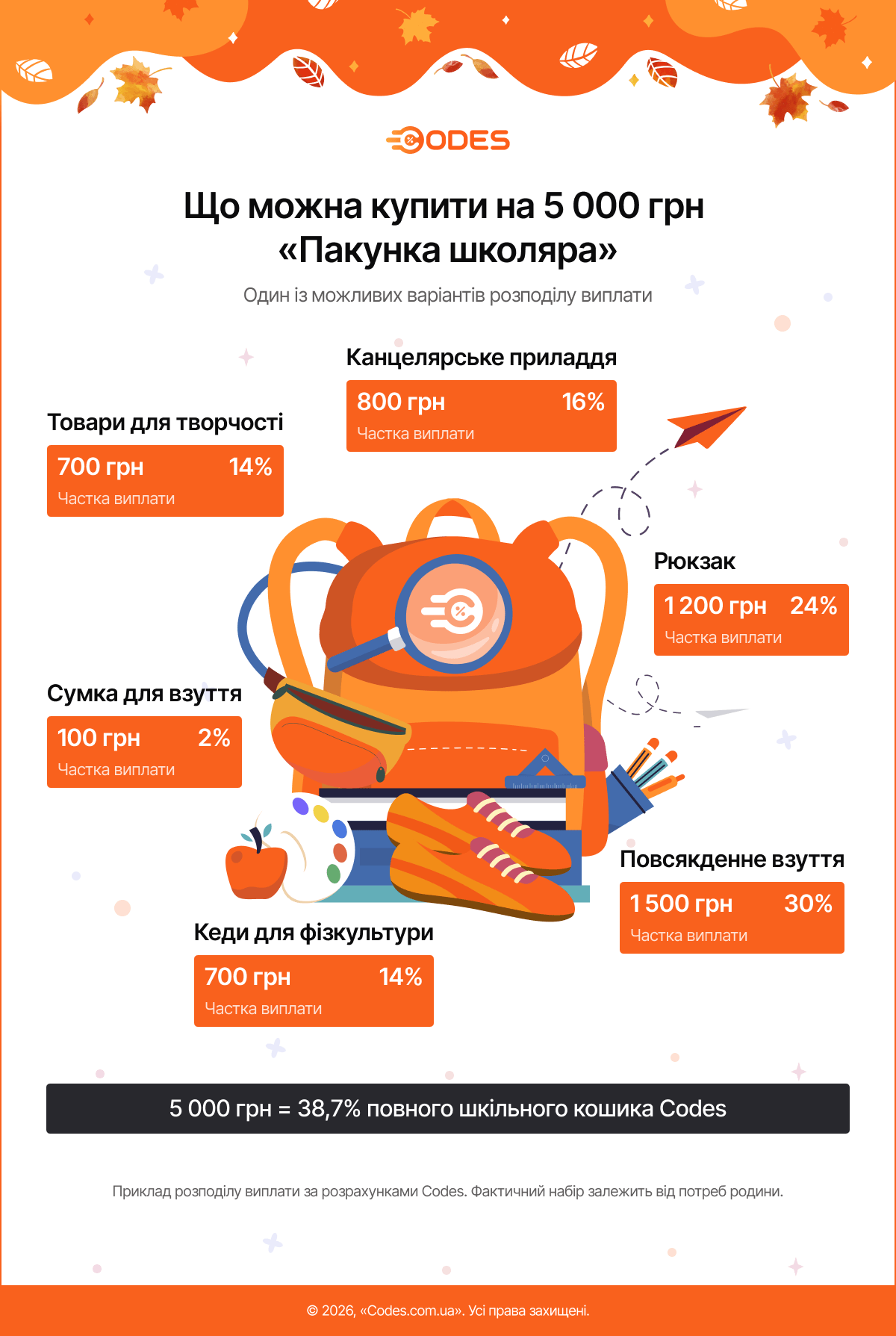 Що можна купити на 5 000 грн Пакунка школяра