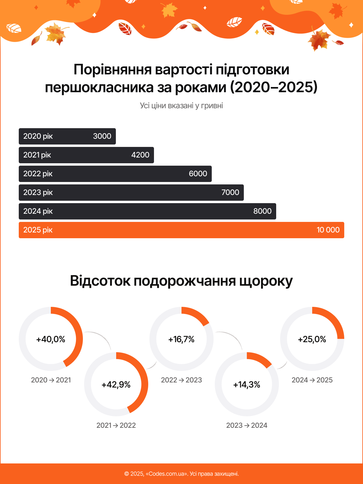 Порівняння вартості підготовки першокласника за роками (2020-2025)