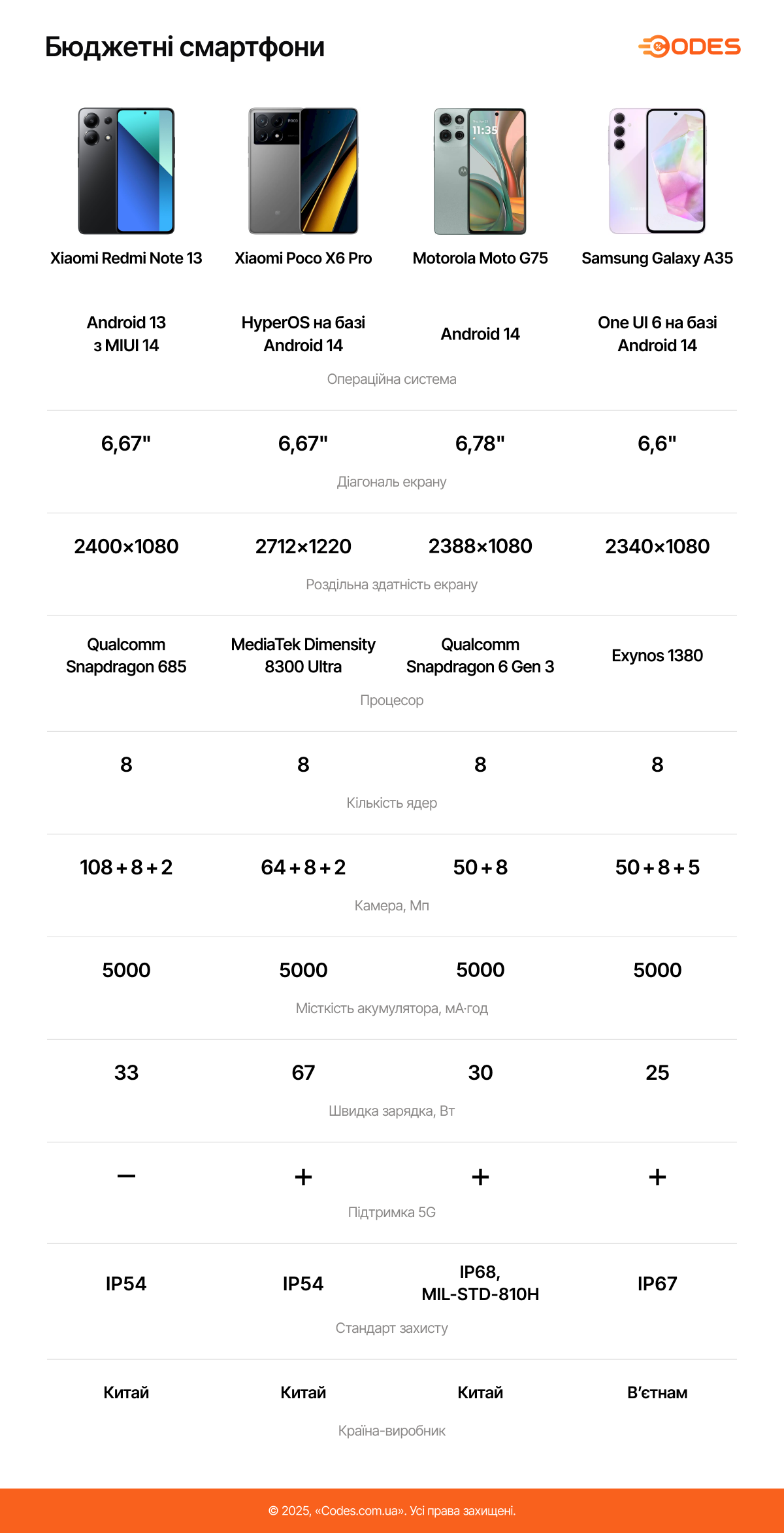 Найкращі недорогі смартфони до 15 000 гривень