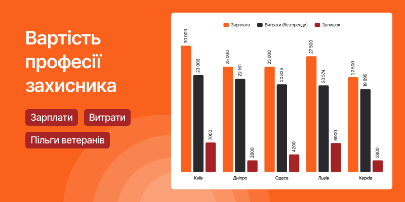 Вартість професії захисника: зарплати, витрати та пільги