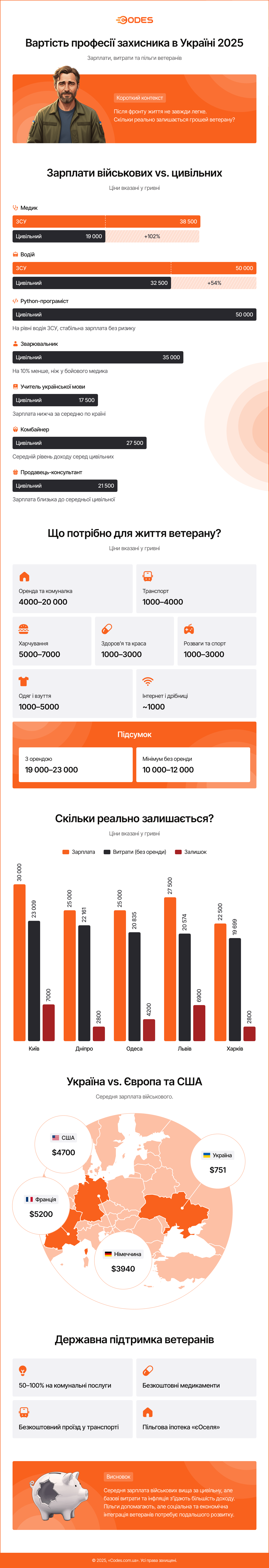 Вартість професії захисника