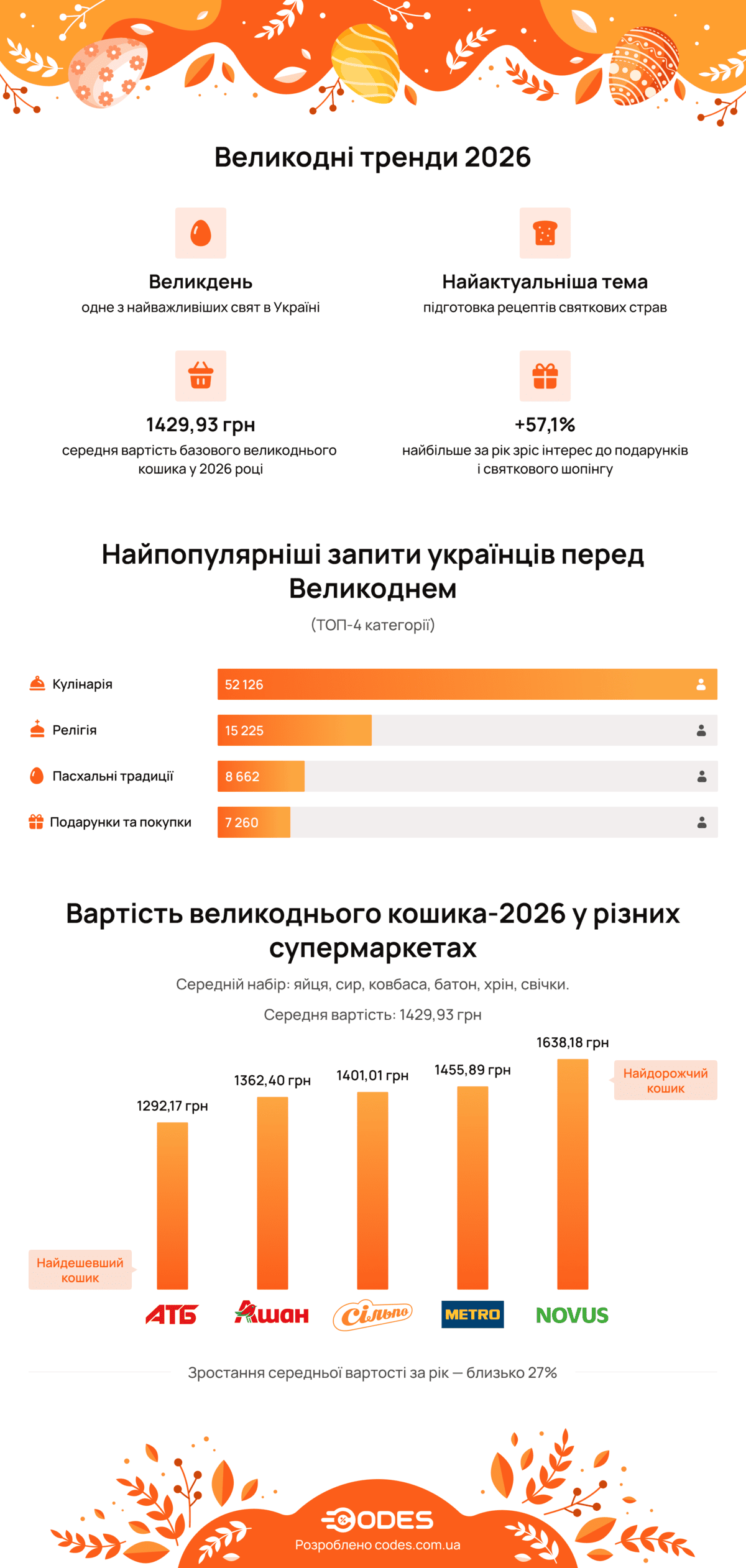Економіка Великодня 2026